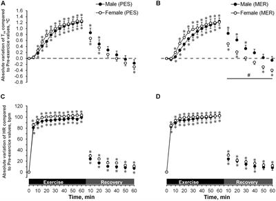 Physiological and Psychological Responses during Exercise and Recovery in a Cold Environment Is Gender-Related Rather Than Fabric-Related